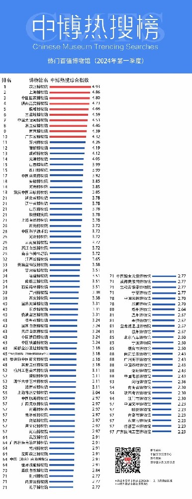 四川三馆上榜前20！第一季度全国热门博物馆出炉